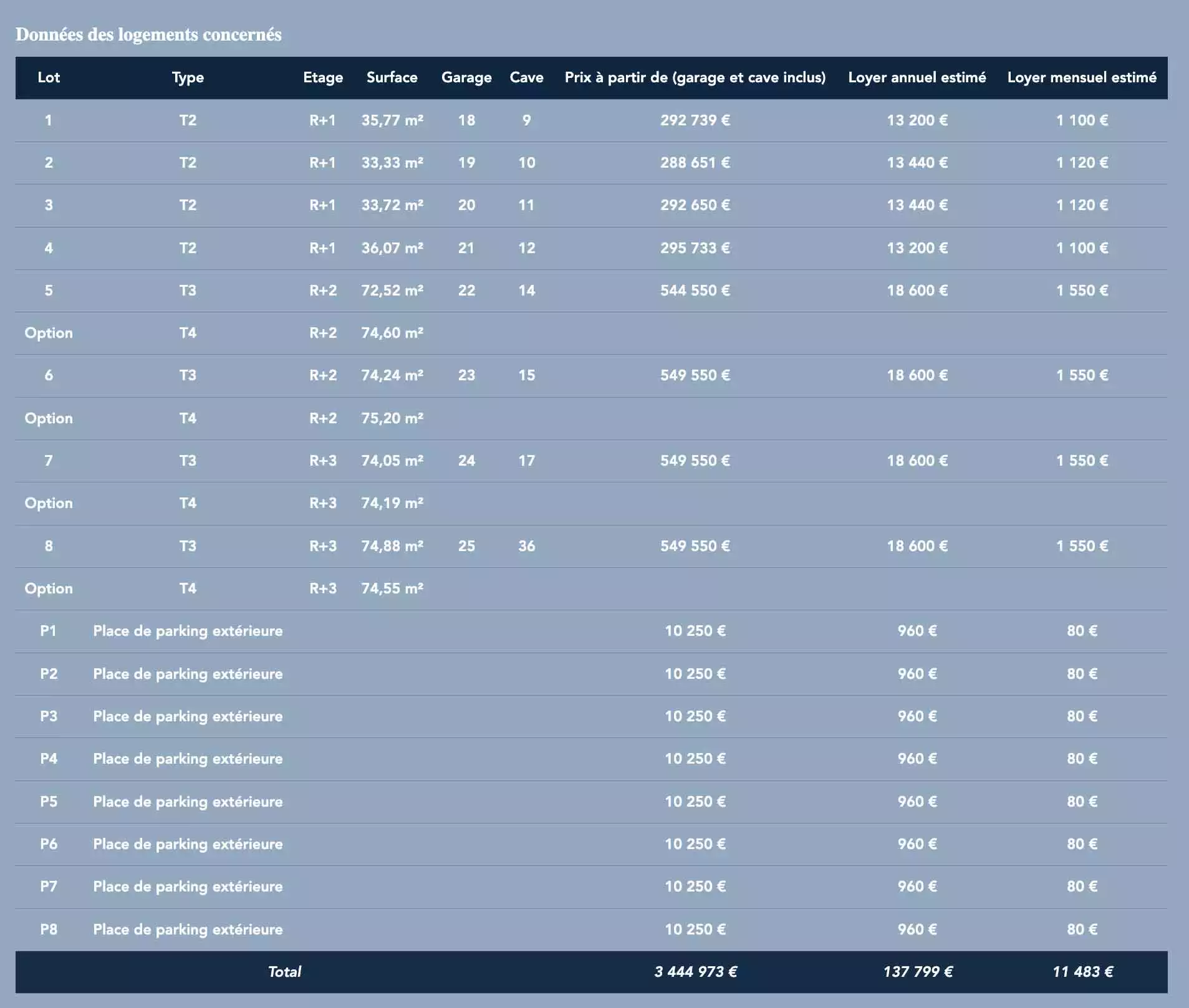 Tableau chifrres cles oprations